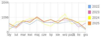 Wykres roczny blog rowerowy yurek55.bikestats.pl